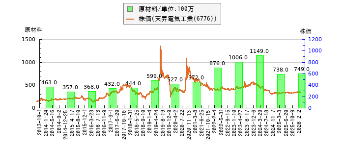 と株価との比較