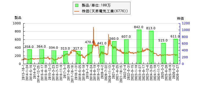 と株価との比較