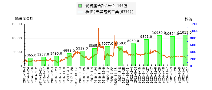 と株価との比較