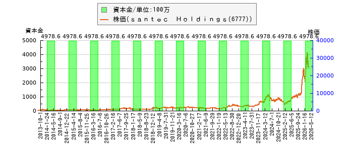 と株価との比較