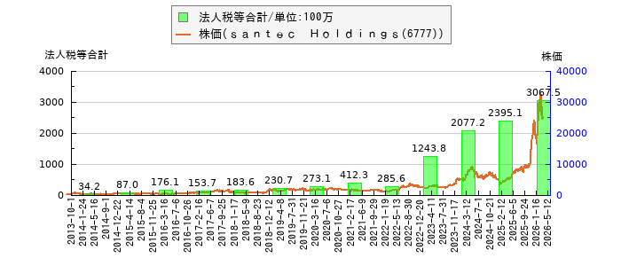 と株価との比較