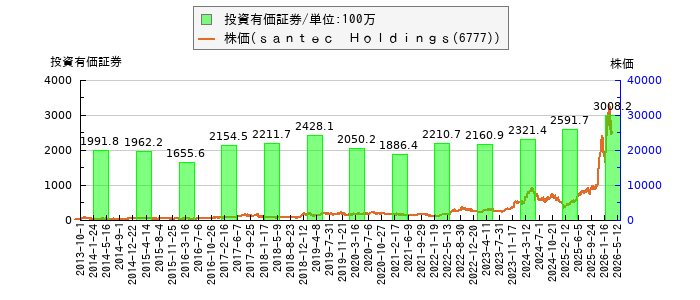 と株価との比較