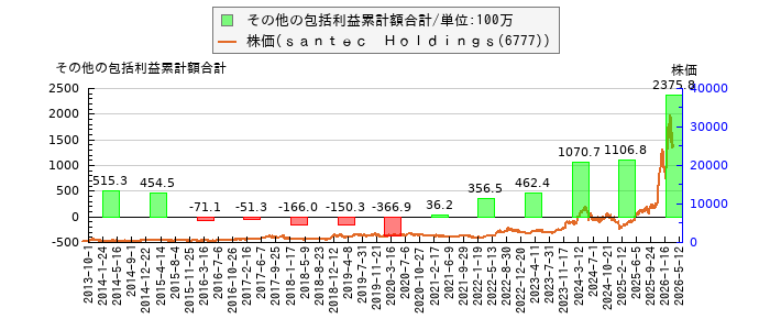 と株価との比較