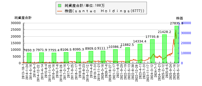 と株価との比較