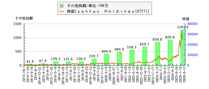 と株価との比較