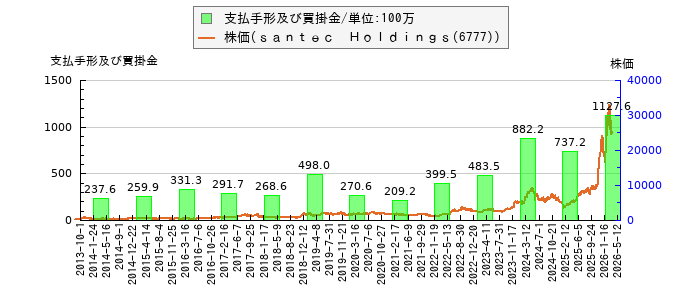 と株価との比較
