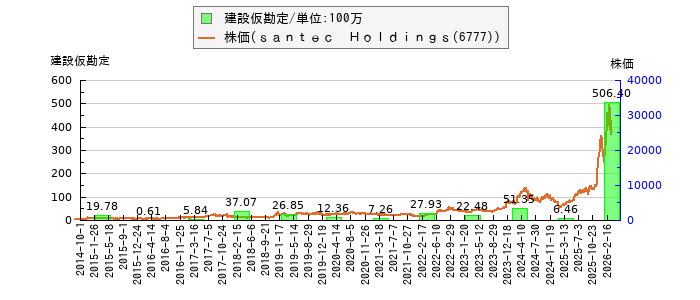 と株価との比較