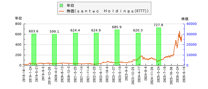 と株価との比較