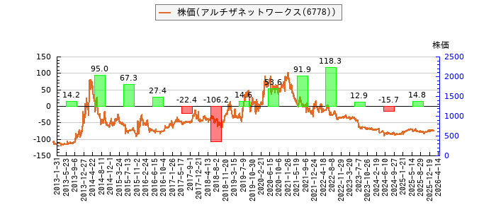と株価との比較