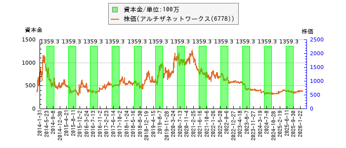 と株価との比較