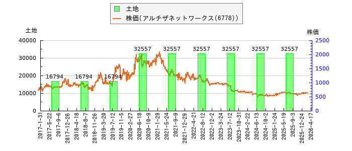と株価との比較