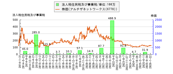 と株価との比較