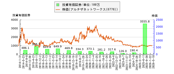 と株価との比較