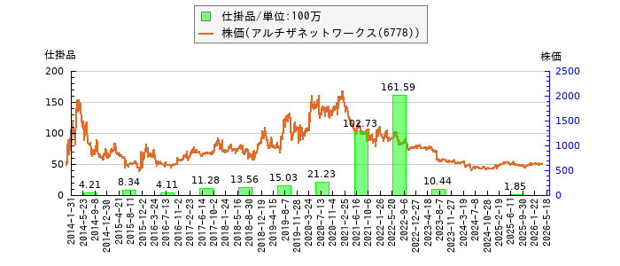 と株価との比較