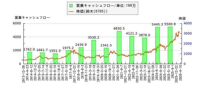 と株価との比較