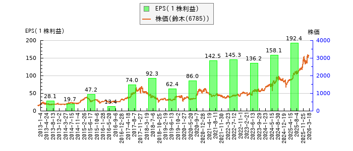 と株価との比較