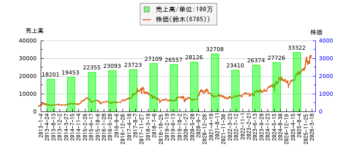 と株価との比較