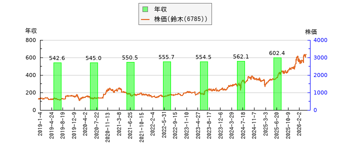 と株価との比較
