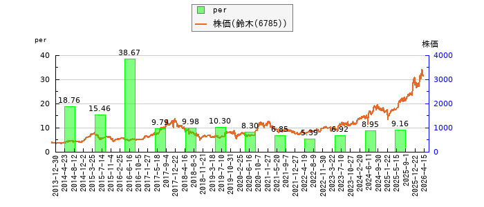 と株価との比較