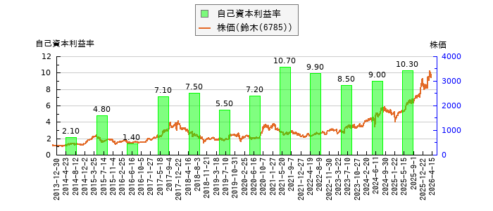 と株価との比較