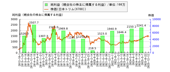 と株価との比較