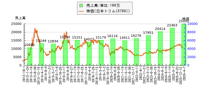 と株価との比較
