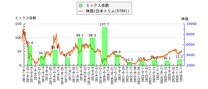 と株価との比較