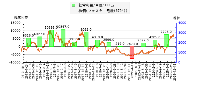と株価との比較