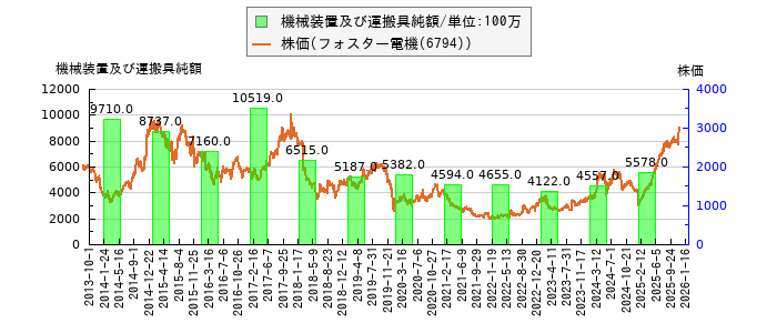 と株価との比較