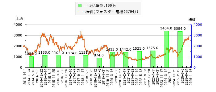 と株価との比較