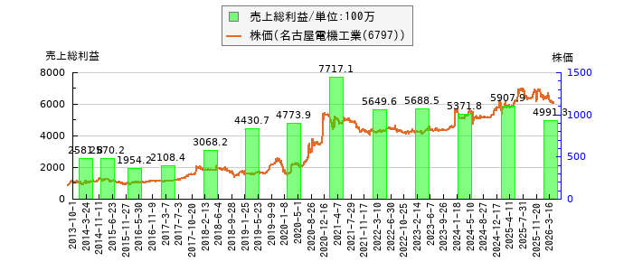 と株価との比較