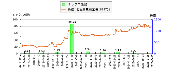 と株価との比較
