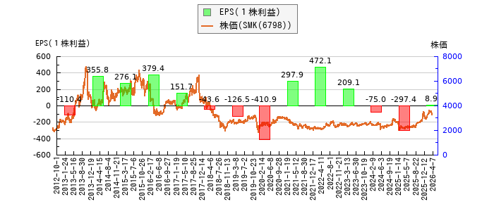 と株価との比較