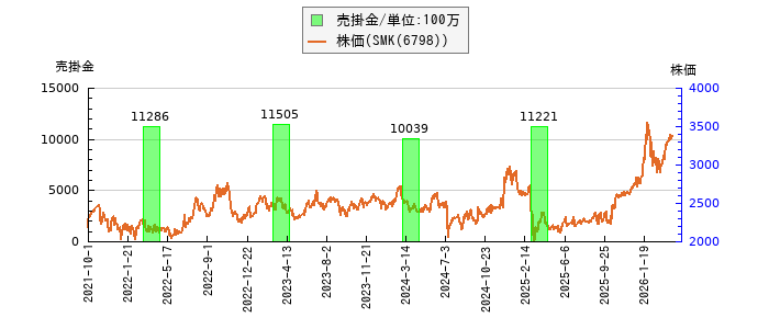 と株価との比較