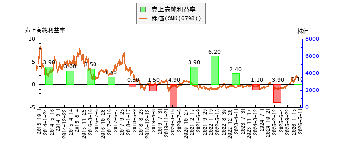 と株価との比較