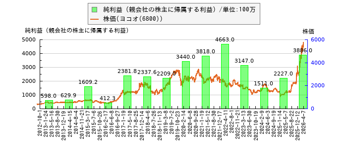 と株価との比較