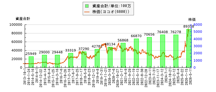 と株価との比較
