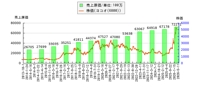 と株価との比較
