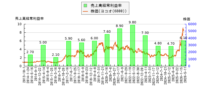 と株価との比較