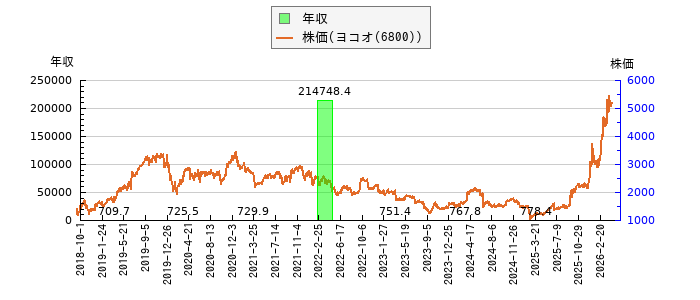 と株価との比較