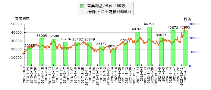 と株価との比較