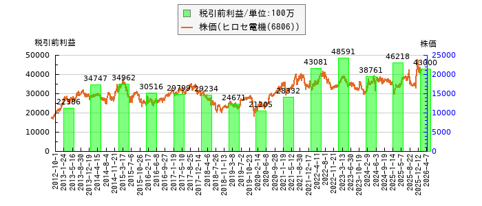と株価との比較