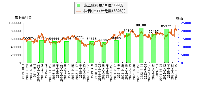 と株価との比較