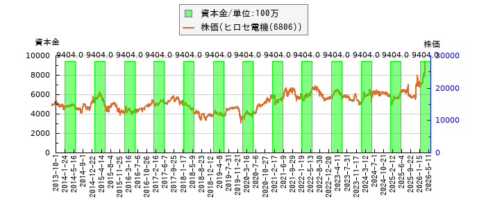 と株価との比較