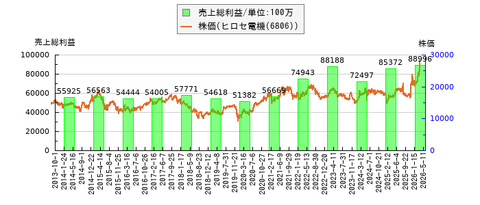 と株価との比較