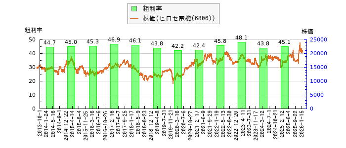 と株価との比較