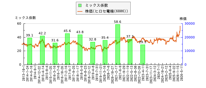 と株価との比較