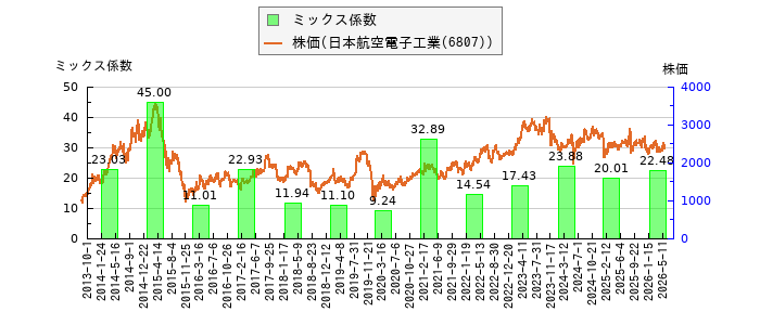 と株価との比較