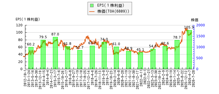 と株価との比較