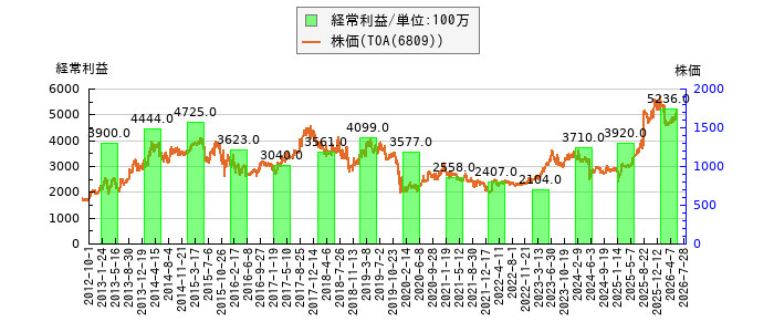 と株価との比較